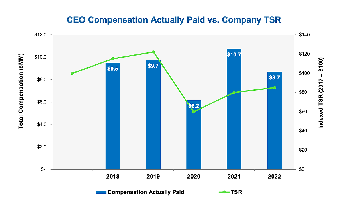 Pay versus performance CEO compensation TSR chart