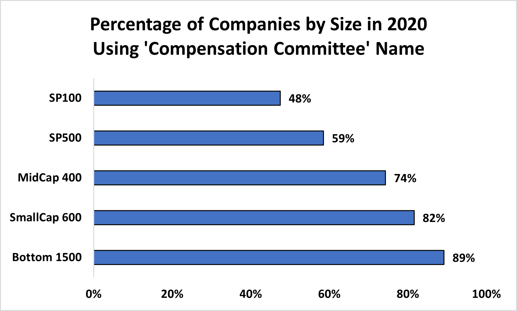 RIP Compensation Committees?