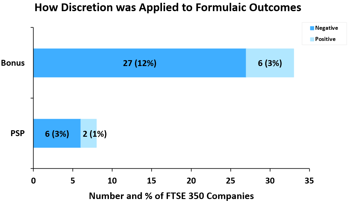 How discretion was applied to formulaic outcomes: Bonus – 27 FTSE 350 companies (12%) negative, 6 (3%) positive; PSP – 6 (3%) negative, 2 (1%) positive