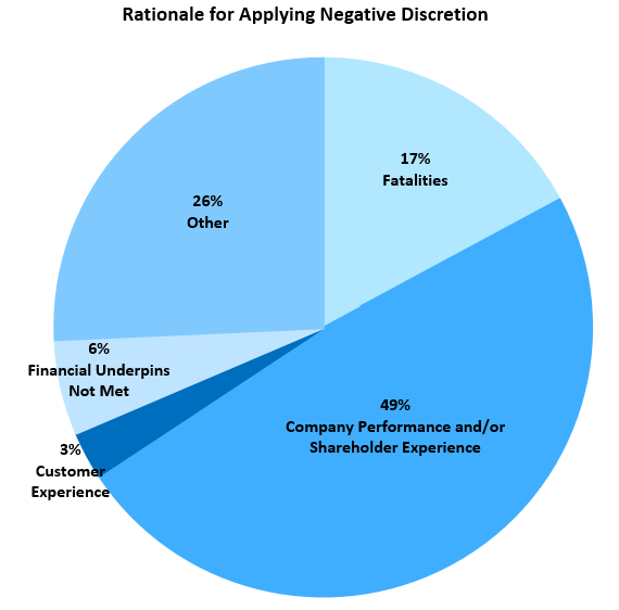 Rationale for applying negative discretion: company performance and/or shareholder experience 49%, other 26%, fatalities 17%, financial underpins not met 6%, customer experience 3%